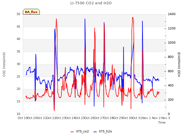 plot of LI-7500 CO2 and H2O