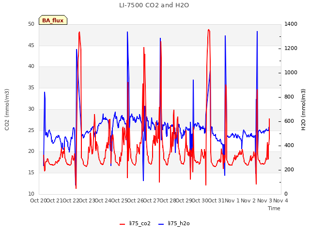 plot of LI-7500 CO2 and H2O