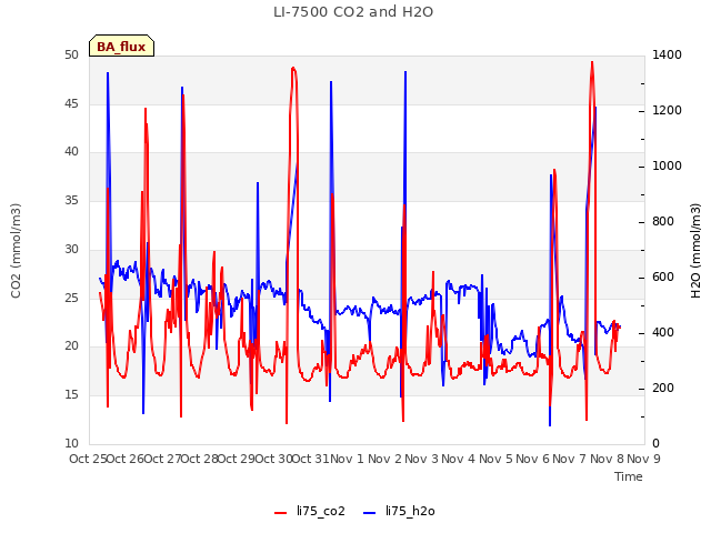 plot of LI-7500 CO2 and H2O