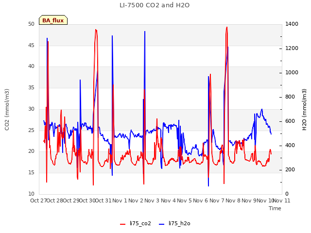 plot of LI-7500 CO2 and H2O