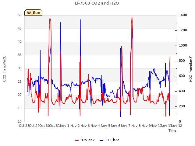 plot of LI-7500 CO2 and H2O