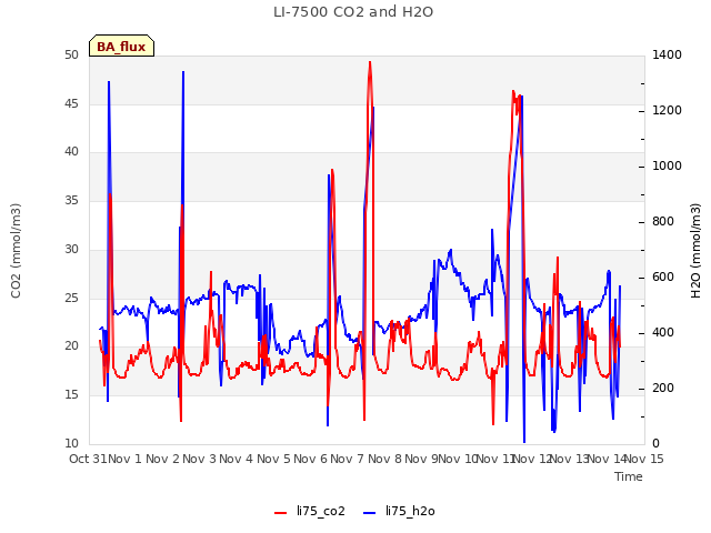 plot of LI-7500 CO2 and H2O