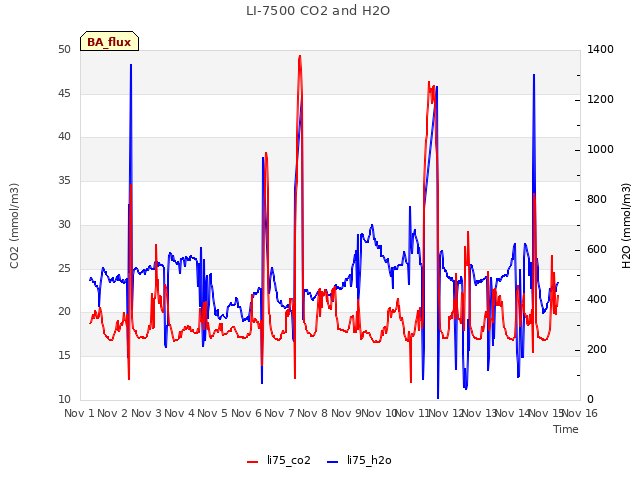 plot of LI-7500 CO2 and H2O