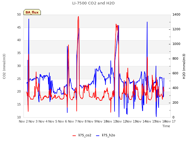 plot of LI-7500 CO2 and H2O