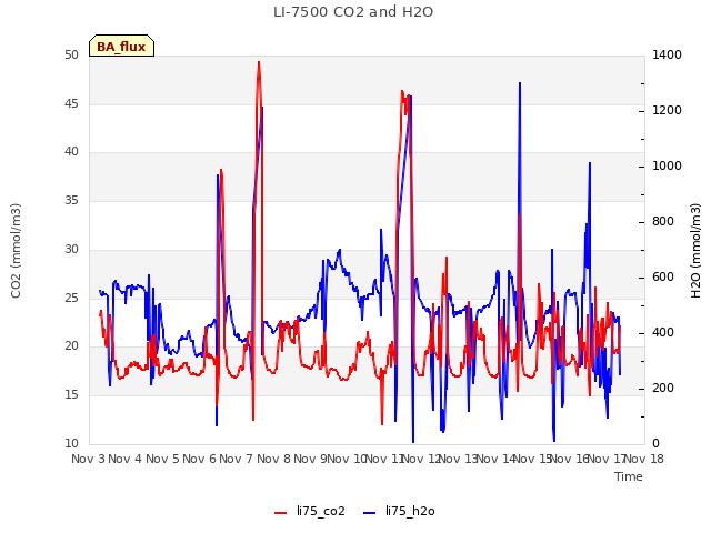 plot of LI-7500 CO2 and H2O