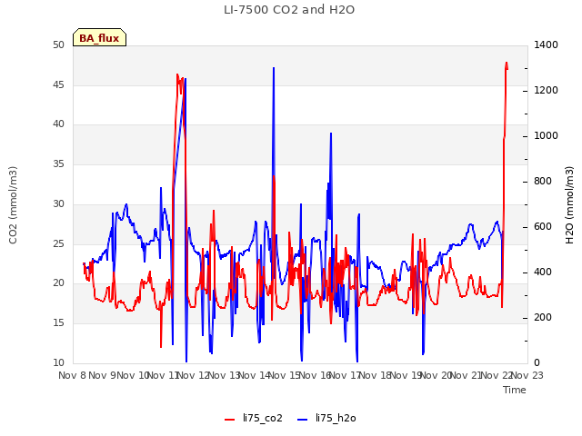 plot of LI-7500 CO2 and H2O