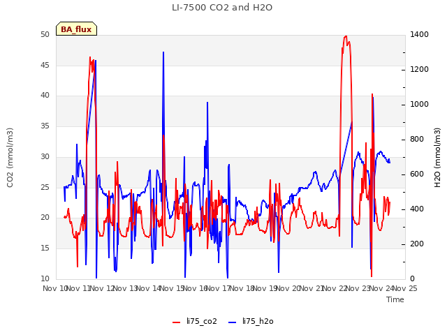 plot of LI-7500 CO2 and H2O