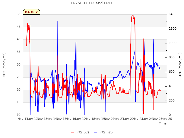 plot of LI-7500 CO2 and H2O