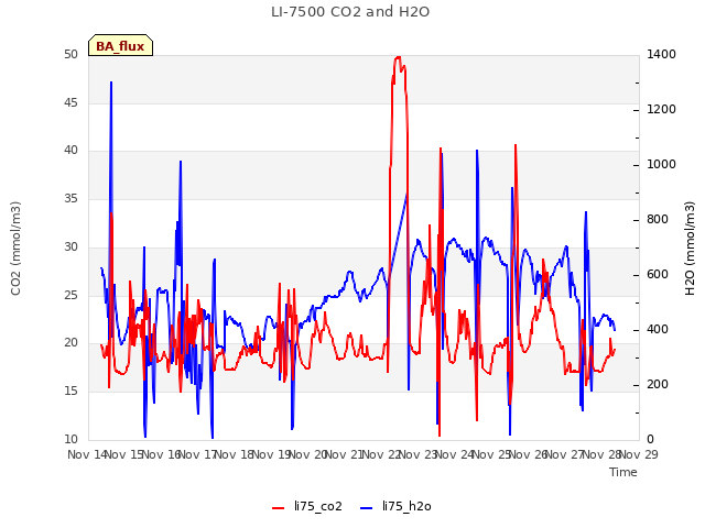 plot of LI-7500 CO2 and H2O