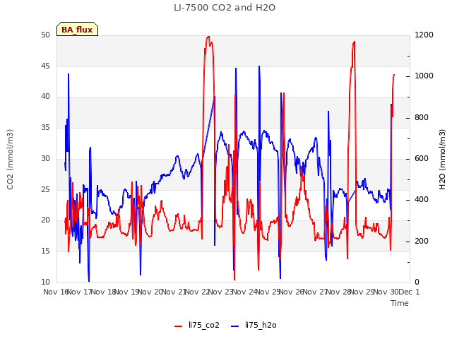 plot of LI-7500 CO2 and H2O