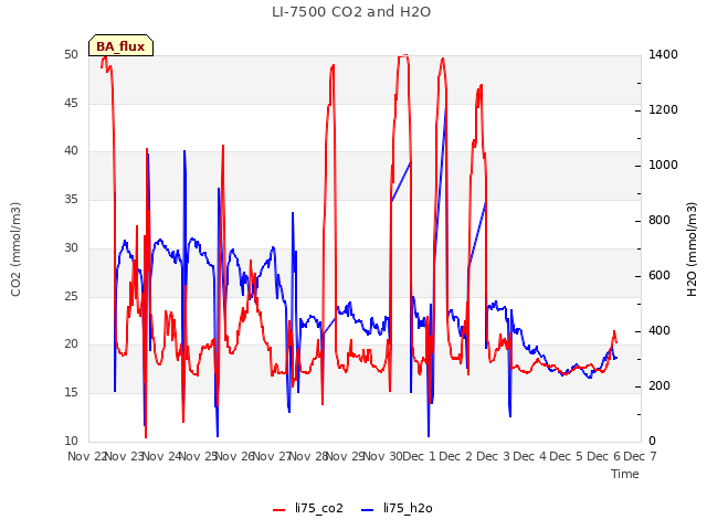 plot of LI-7500 CO2 and H2O