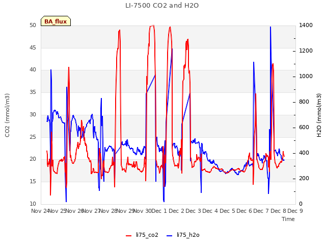 plot of LI-7500 CO2 and H2O