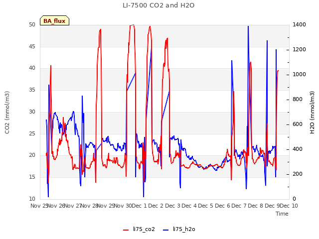 plot of LI-7500 CO2 and H2O