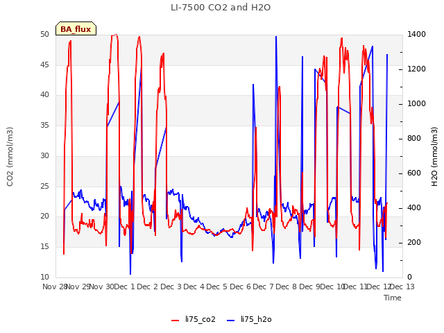 plot of LI-7500 CO2 and H2O