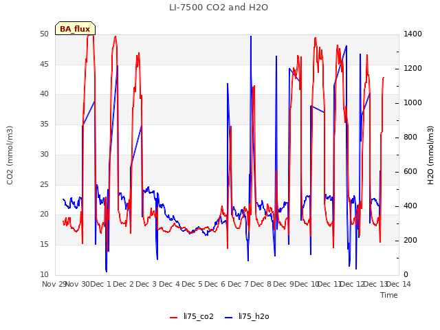 plot of LI-7500 CO2 and H2O