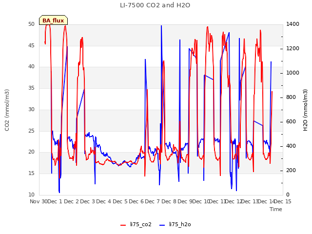 plot of LI-7500 CO2 and H2O