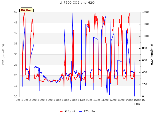 plot of LI-7500 CO2 and H2O