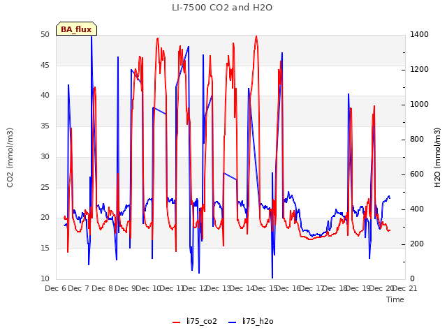 plot of LI-7500 CO2 and H2O