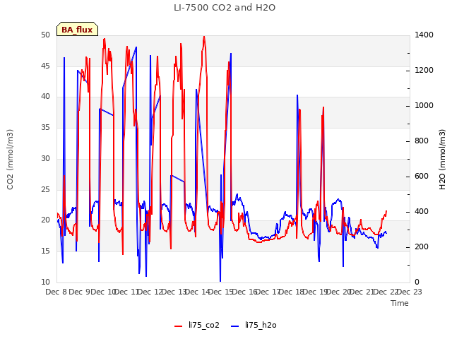 plot of LI-7500 CO2 and H2O