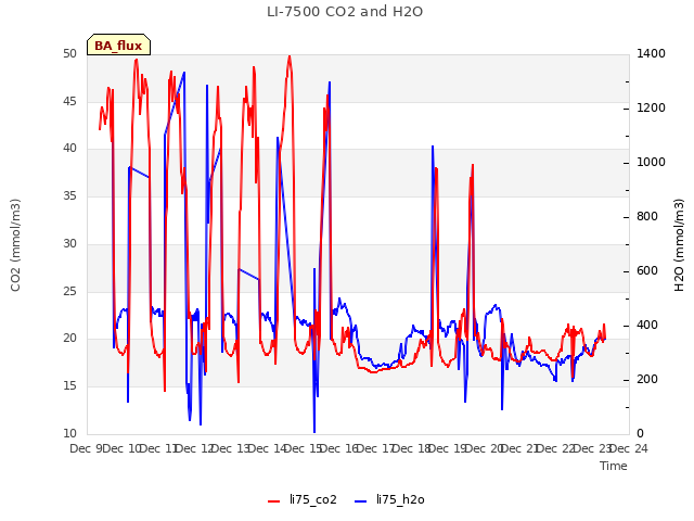 plot of LI-7500 CO2 and H2O