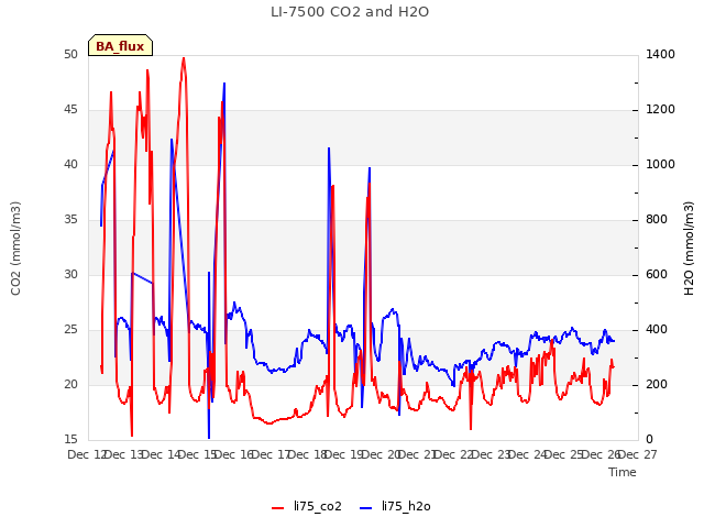 plot of LI-7500 CO2 and H2O