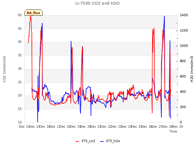 plot of LI-7500 CO2 and H2O