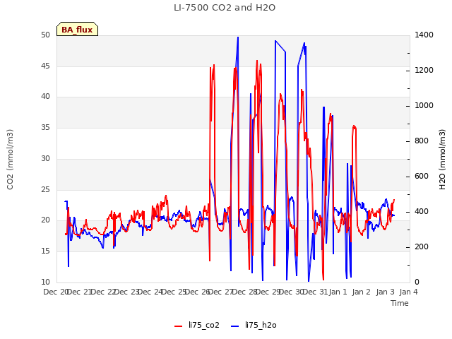 plot of LI-7500 CO2 and H2O