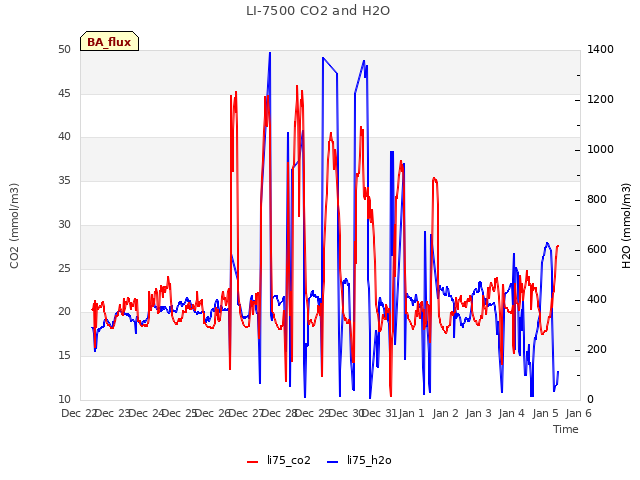 plot of LI-7500 CO2 and H2O