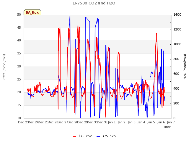 plot of LI-7500 CO2 and H2O