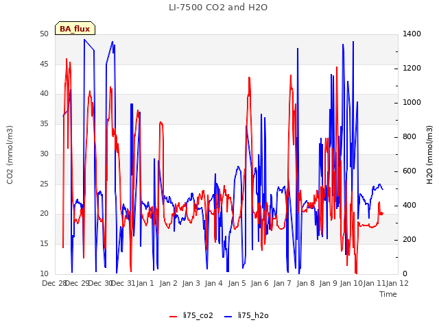 plot of LI-7500 CO2 and H2O