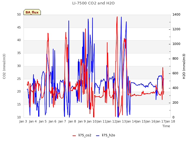 plot of LI-7500 CO2 and H2O