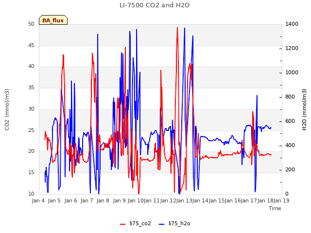 plot of LI-7500 CO2 and H2O