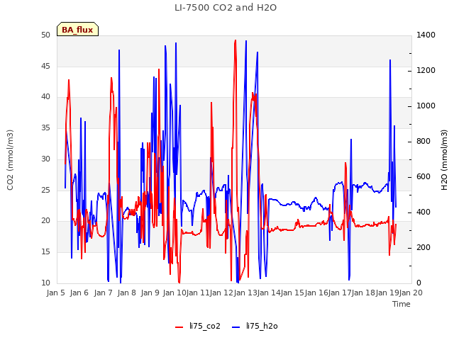 plot of LI-7500 CO2 and H2O