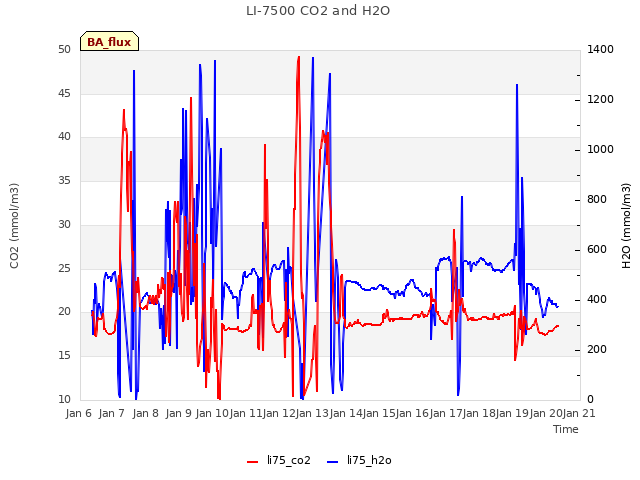 plot of LI-7500 CO2 and H2O