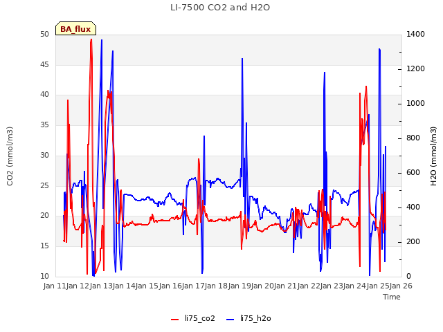 plot of LI-7500 CO2 and H2O