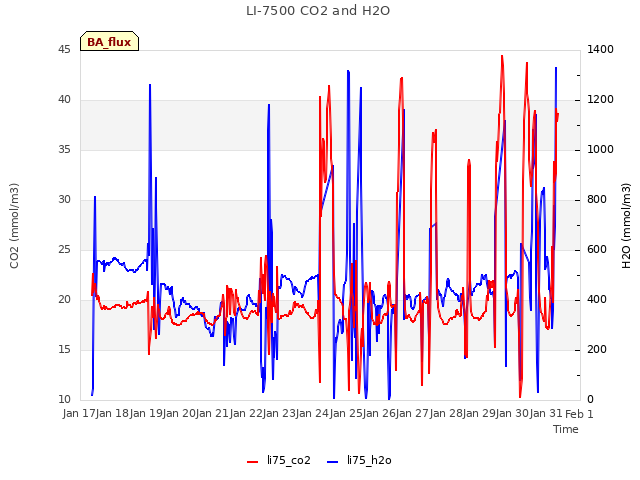 plot of LI-7500 CO2 and H2O