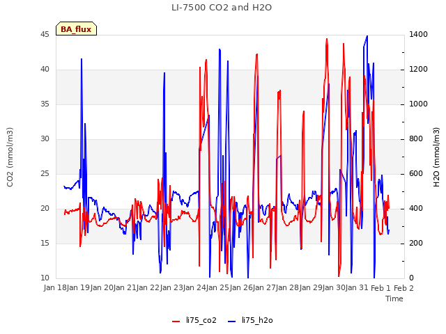 plot of LI-7500 CO2 and H2O