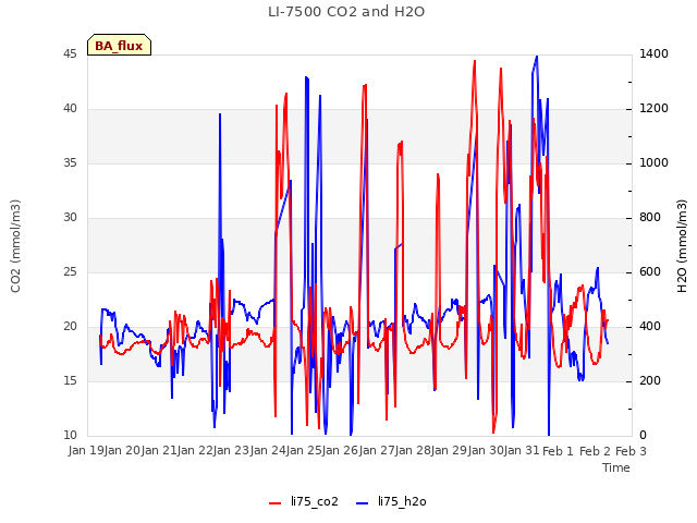 plot of LI-7500 CO2 and H2O