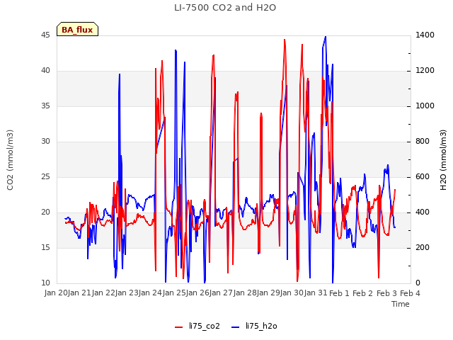 plot of LI-7500 CO2 and H2O