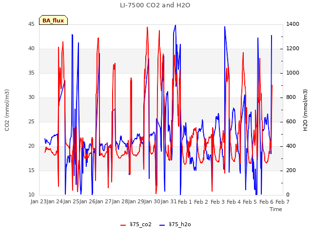 plot of LI-7500 CO2 and H2O