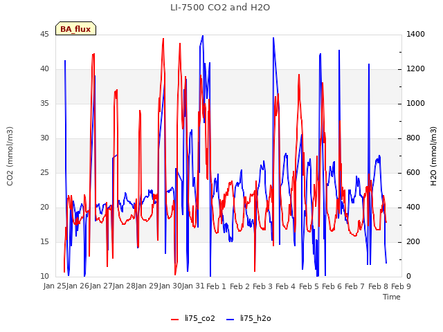 plot of LI-7500 CO2 and H2O