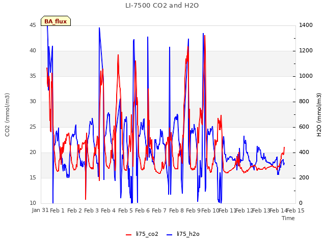 plot of LI-7500 CO2 and H2O