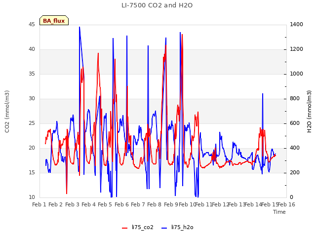 plot of LI-7500 CO2 and H2O