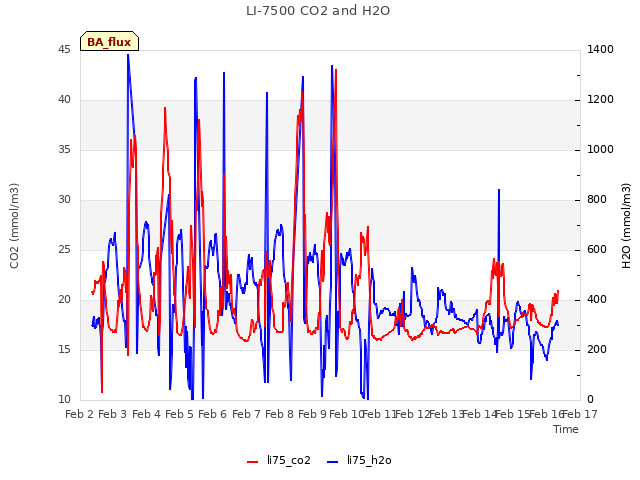 plot of LI-7500 CO2 and H2O
