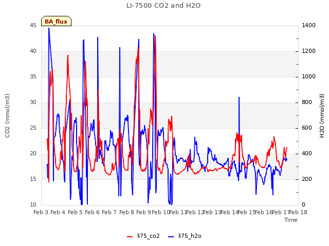 plot of LI-7500 CO2 and H2O