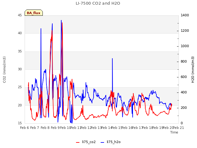 plot of LI-7500 CO2 and H2O