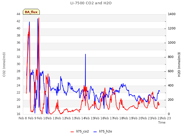 plot of LI-7500 CO2 and H2O