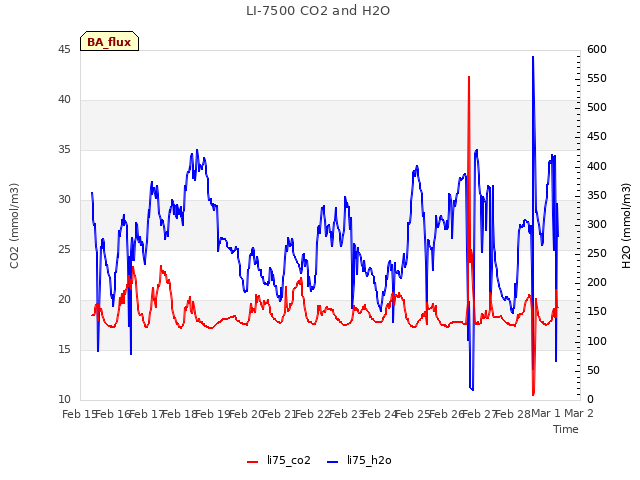 plot of LI-7500 CO2 and H2O