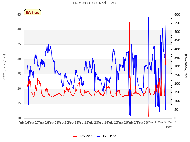 plot of LI-7500 CO2 and H2O