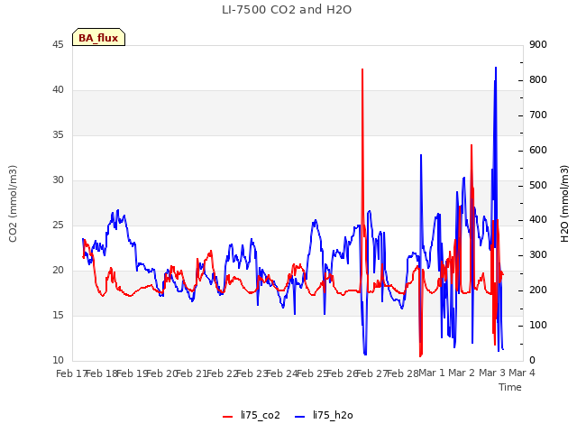 plot of LI-7500 CO2 and H2O